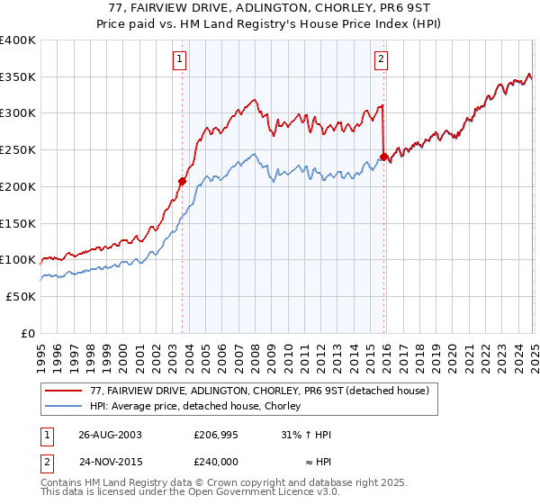 77, FAIRVIEW DRIVE, ADLINGTON, CHORLEY, PR6 9ST: Price paid vs HM Land Registry's House Price Index