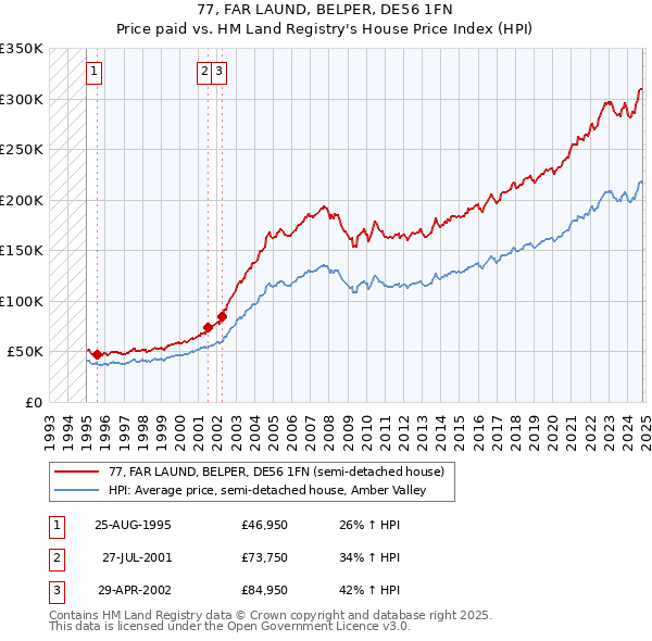 77, FAR LAUND, BELPER, DE56 1FN: Price paid vs HM Land Registry's House Price Index