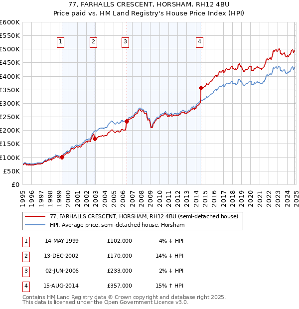 77, FARHALLS CRESCENT, HORSHAM, RH12 4BU: Price paid vs HM Land Registry's House Price Index