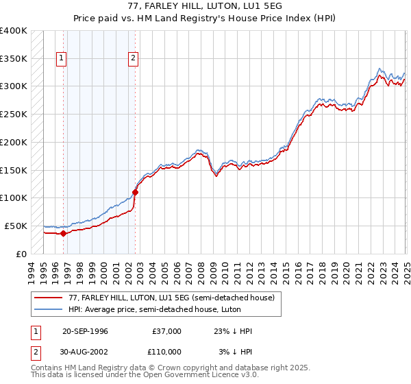 77, FARLEY HILL, LUTON, LU1 5EG: Price paid vs HM Land Registry's House Price Index