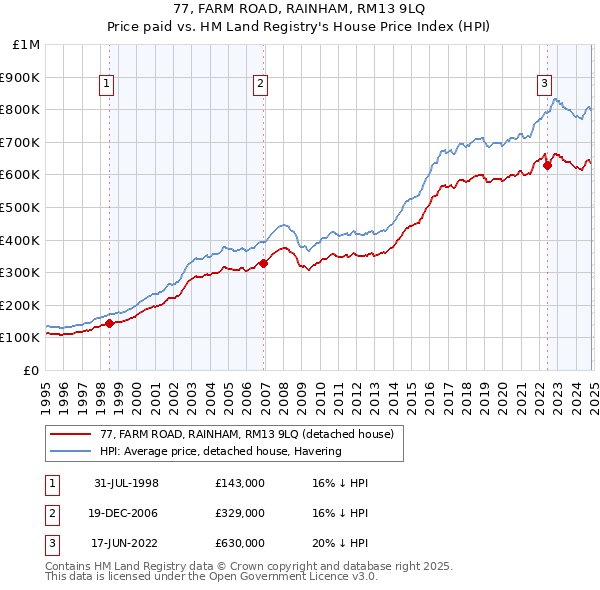 77, FARM ROAD, RAINHAM, RM13 9LQ: Price paid vs HM Land Registry's House Price Index