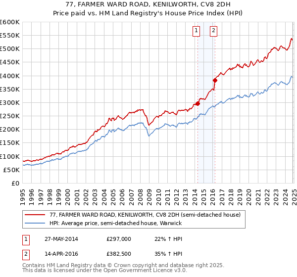 77, FARMER WARD ROAD, KENILWORTH, CV8 2DH: Price paid vs HM Land Registry's House Price Index