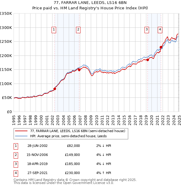 77, FARRAR LANE, LEEDS, LS16 6BN: Price paid vs HM Land Registry's House Price Index