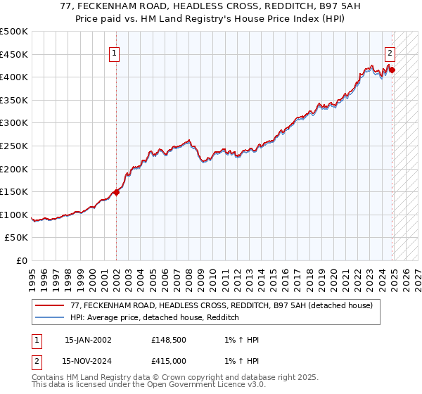 77, FECKENHAM ROAD, HEADLESS CROSS, REDDITCH, B97 5AH: Price paid vs HM Land Registry's House Price Index