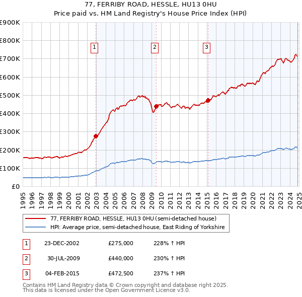 77, FERRIBY ROAD, HESSLE, HU13 0HU: Price paid vs HM Land Registry's House Price Index