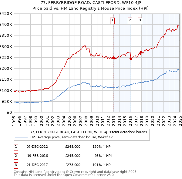 77, FERRYBRIDGE ROAD, CASTLEFORD, WF10 4JP: Price paid vs HM Land Registry's House Price Index