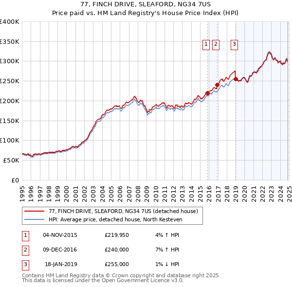 77, FINCH DRIVE, SLEAFORD, NG34 7US: Price paid vs HM Land Registry's House Price Index