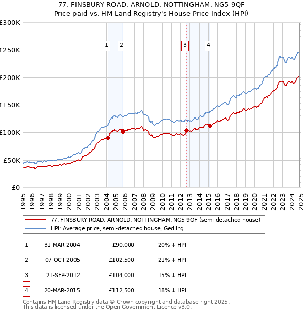 77, FINSBURY ROAD, ARNOLD, NOTTINGHAM, NG5 9QF: Price paid vs HM Land Registry's House Price Index