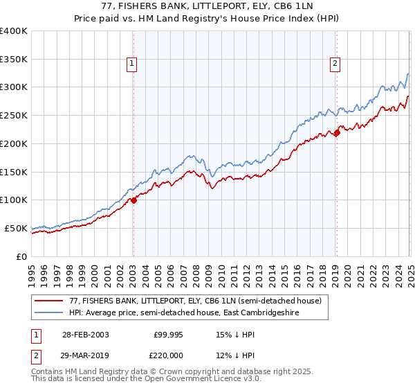 77, FISHERS BANK, LITTLEPORT, ELY, CB6 1LN: Price paid vs HM Land Registry's House Price Index