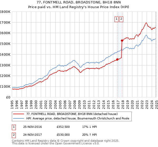 77, FONTMELL ROAD, BROADSTONE, BH18 8NN: Price paid vs HM Land Registry's House Price Index