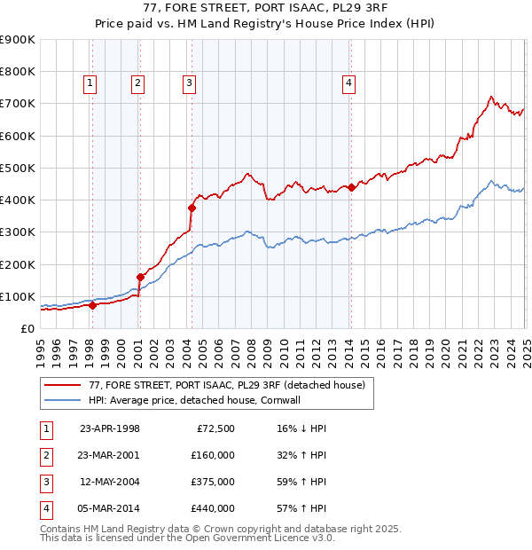 77, FORE STREET, PORT ISAAC, PL29 3RF: Price paid vs HM Land Registry's House Price Index