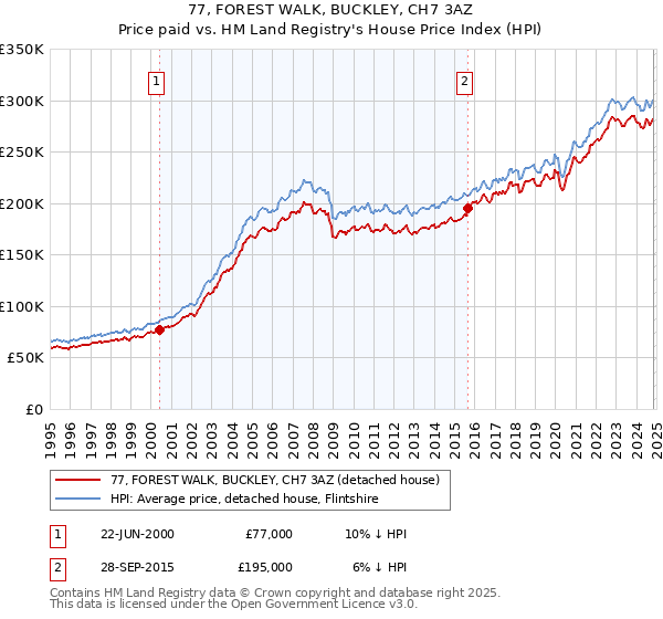 77, FOREST WALK, BUCKLEY, CH7 3AZ: Price paid vs HM Land Registry's House Price Index