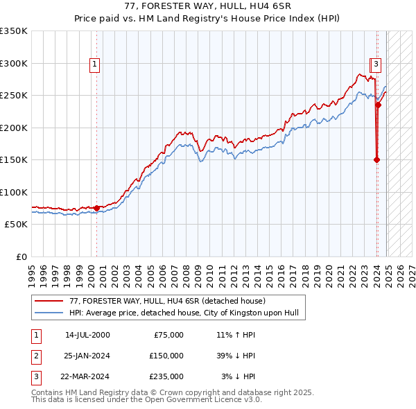 77, FORESTER WAY, HULL, HU4 6SR: Price paid vs HM Land Registry's House Price Index