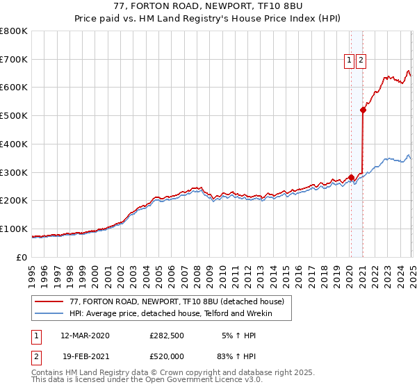 77, FORTON ROAD, NEWPORT, TF10 8BU: Price paid vs HM Land Registry's House Price Index