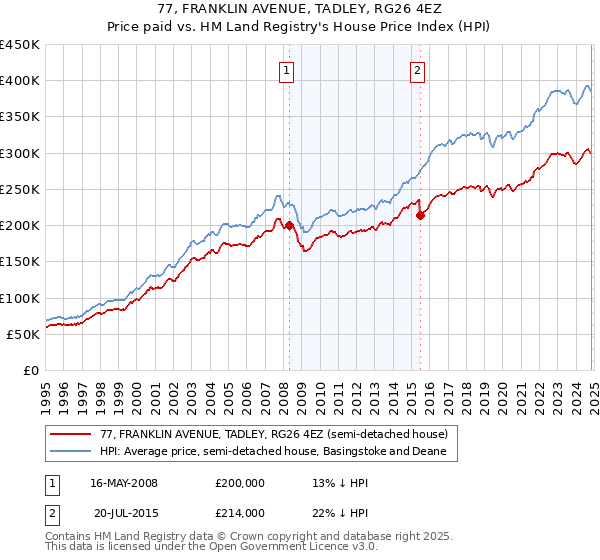 77, FRANKLIN AVENUE, TADLEY, RG26 4EZ: Price paid vs HM Land Registry's House Price Index