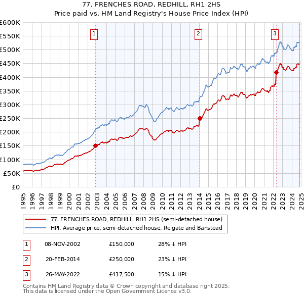 77, FRENCHES ROAD, REDHILL, RH1 2HS: Price paid vs HM Land Registry's House Price Index