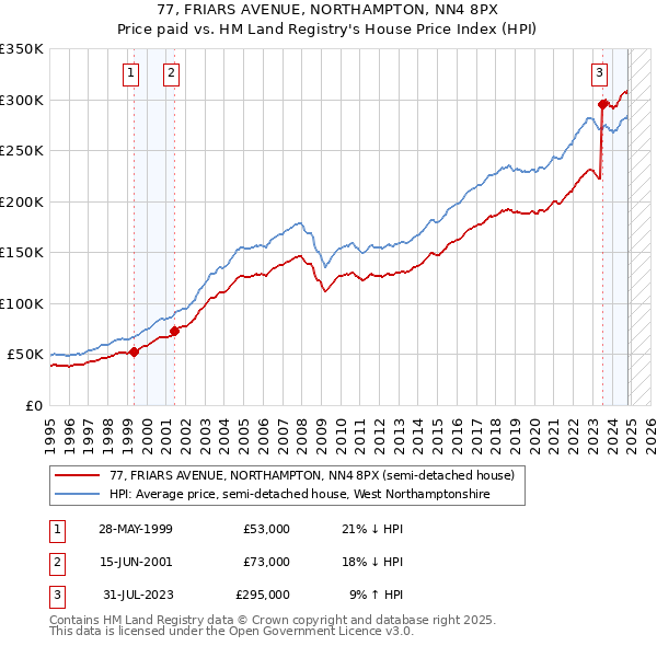 77, FRIARS AVENUE, NORTHAMPTON, NN4 8PX: Price paid vs HM Land Registry's House Price Index