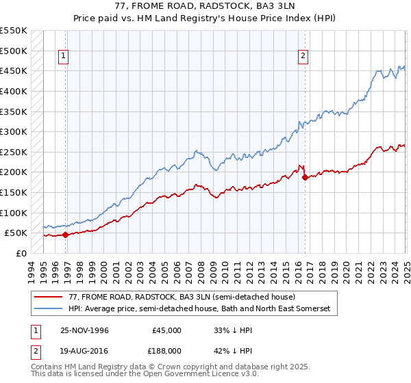 77, FROME ROAD, RADSTOCK, BA3 3LN: Price paid vs HM Land Registry's House Price Index