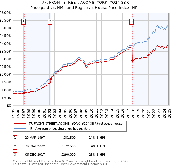 77, FRONT STREET, ACOMB, YORK, YO24 3BR: Price paid vs HM Land Registry's House Price Index