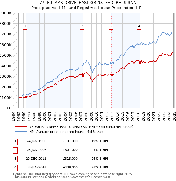 77, FULMAR DRIVE, EAST GRINSTEAD, RH19 3NN: Price paid vs HM Land Registry's House Price Index