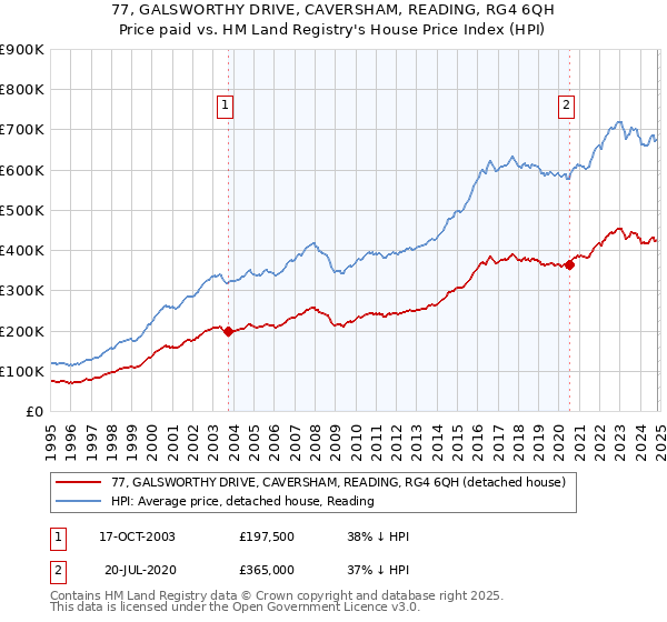 77, GALSWORTHY DRIVE, CAVERSHAM, READING, RG4 6QH: Price paid vs HM Land Registry's House Price Index