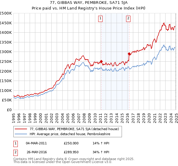 77, GIBBAS WAY, PEMBROKE, SA71 5JA: Price paid vs HM Land Registry's House Price Index