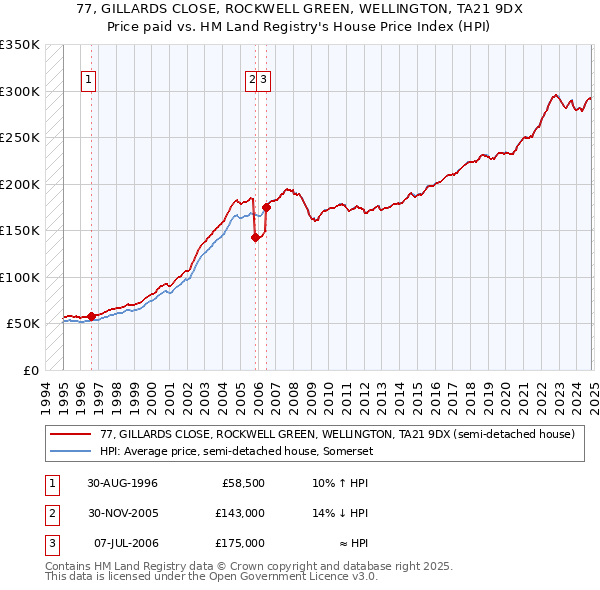 77, GILLARDS CLOSE, ROCKWELL GREEN, WELLINGTON, TA21 9DX: Price paid vs HM Land Registry's House Price Index