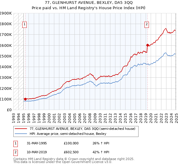 77, GLENHURST AVENUE, BEXLEY, DA5 3QQ: Price paid vs HM Land Registry's House Price Index