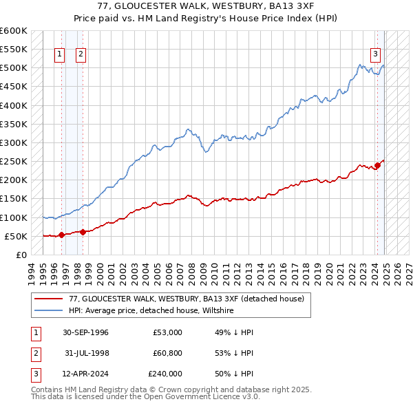 77, GLOUCESTER WALK, WESTBURY, BA13 3XF: Price paid vs HM Land Registry's House Price Index