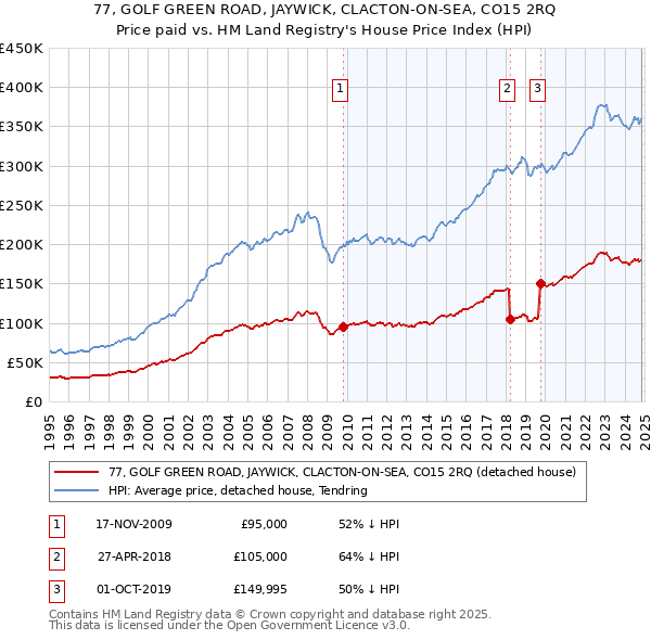 77, GOLF GREEN ROAD, JAYWICK, CLACTON-ON-SEA, CO15 2RQ: Price paid vs HM Land Registry's House Price Index