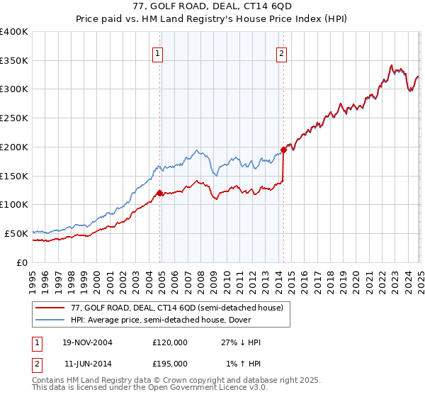 77, GOLF ROAD, DEAL, CT14 6QD: Price paid vs HM Land Registry's House Price Index