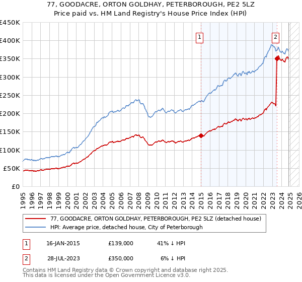 77, GOODACRE, ORTON GOLDHAY, PETERBOROUGH, PE2 5LZ: Price paid vs HM Land Registry's House Price Index