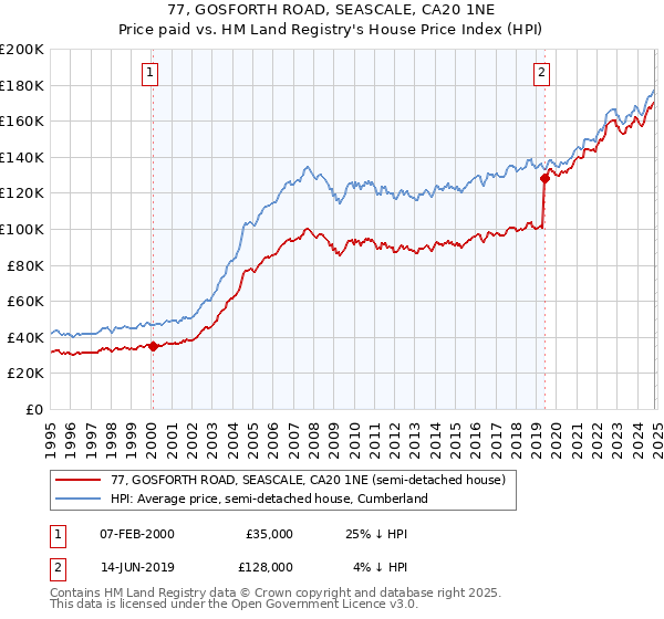 77, GOSFORTH ROAD, SEASCALE, CA20 1NE: Price paid vs HM Land Registry's House Price Index