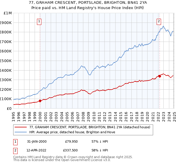 77, GRAHAM CRESCENT, PORTSLADE, BRIGHTON, BN41 2YA: Price paid vs HM Land Registry's House Price Index