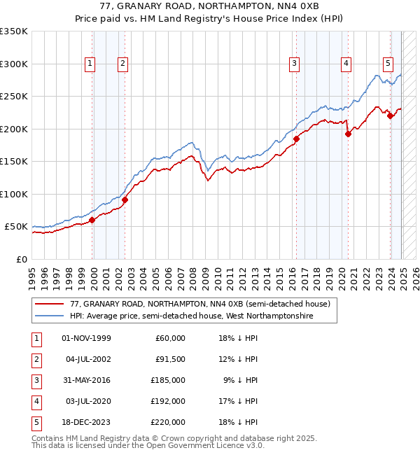 77, GRANARY ROAD, NORTHAMPTON, NN4 0XB: Price paid vs HM Land Registry's House Price Index