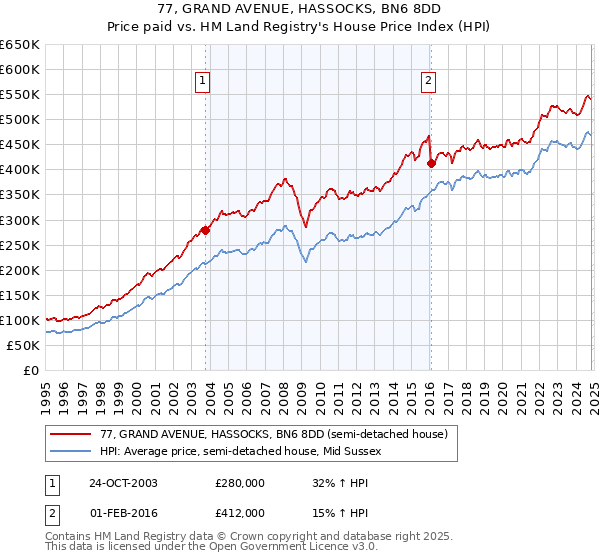 77, GRAND AVENUE, HASSOCKS, BN6 8DD: Price paid vs HM Land Registry's House Price Index