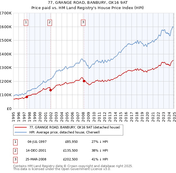 77, GRANGE ROAD, BANBURY, OX16 9AT: Price paid vs HM Land Registry's House Price Index