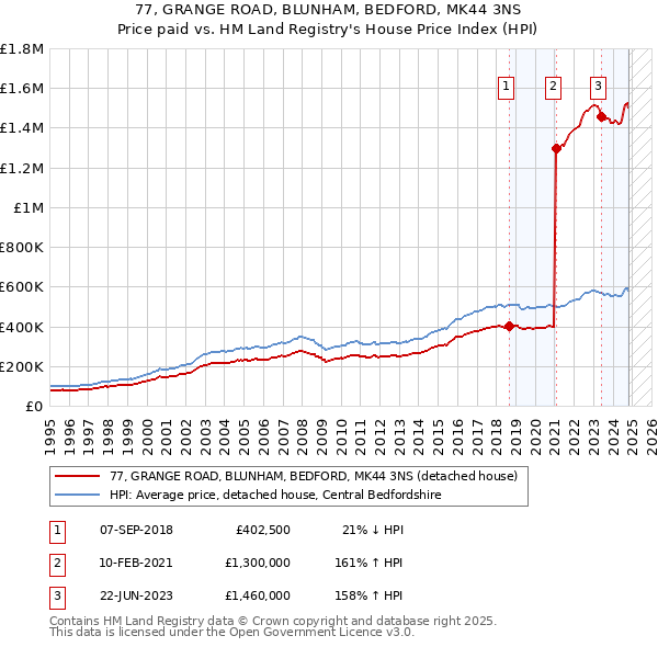 77, GRANGE ROAD, BLUNHAM, BEDFORD, MK44 3NS: Price paid vs HM Land Registry's House Price Index