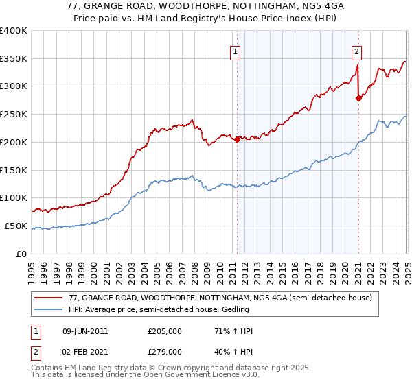 77, GRANGE ROAD, WOODTHORPE, NOTTINGHAM, NG5 4GA: Price paid vs HM Land Registry's House Price Index