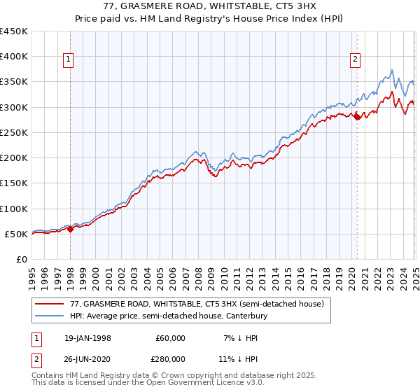 77, GRASMERE ROAD, WHITSTABLE, CT5 3HX: Price paid vs HM Land Registry's House Price Index