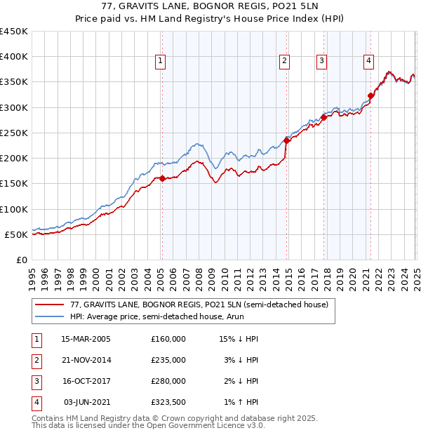 77, GRAVITS LANE, BOGNOR REGIS, PO21 5LN: Price paid vs HM Land Registry's House Price Index