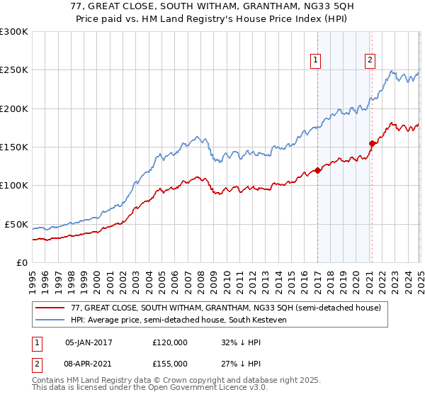 77, GREAT CLOSE, SOUTH WITHAM, GRANTHAM, NG33 5QH: Price paid vs HM Land Registry's House Price Index