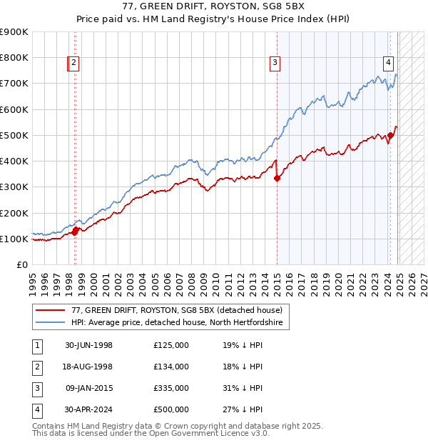 77, GREEN DRIFT, ROYSTON, SG8 5BX: Price paid vs HM Land Registry's House Price Index