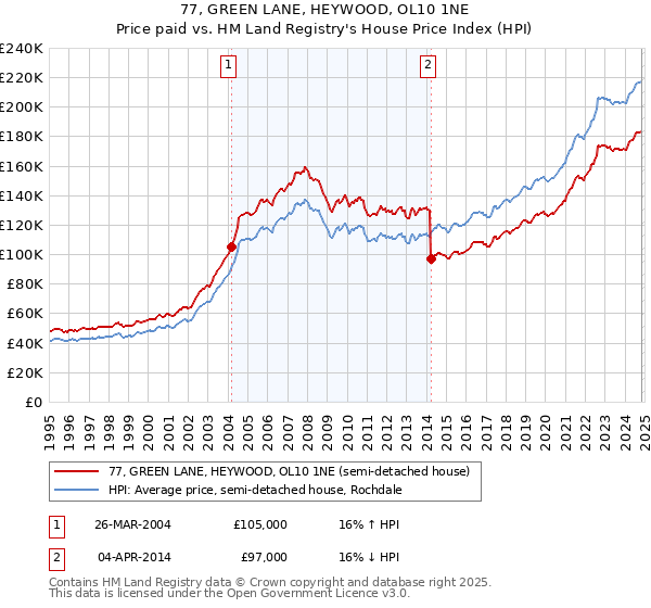 77, GREEN LANE, HEYWOOD, OL10 1NE: Price paid vs HM Land Registry's House Price Index