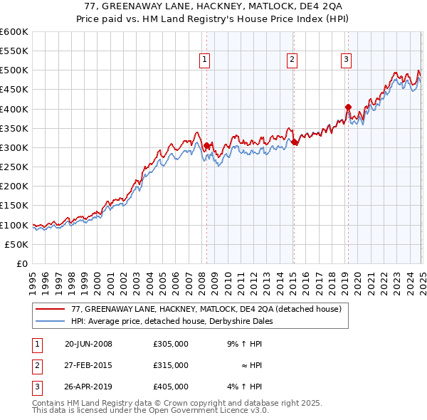 77, GREENAWAY LANE, HACKNEY, MATLOCK, DE4 2QA: Price paid vs HM Land Registry's House Price Index