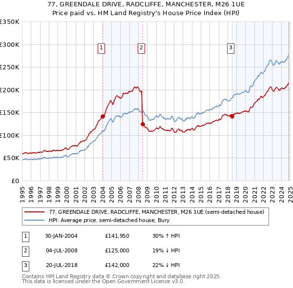 77, GREENDALE DRIVE, RADCLIFFE, MANCHESTER, M26 1UE: Price paid vs HM Land Registry's House Price Index