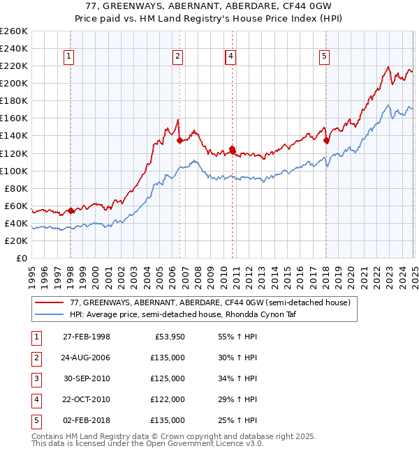 77, GREENWAYS, ABERNANT, ABERDARE, CF44 0GW: Price paid vs HM Land Registry's House Price Index