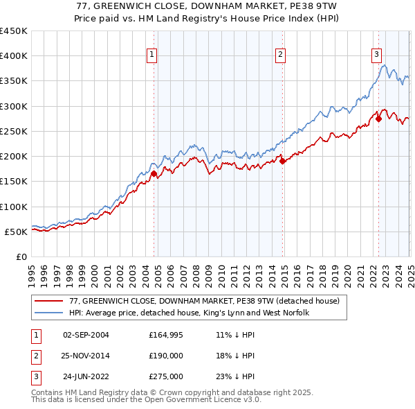 77, GREENWICH CLOSE, DOWNHAM MARKET, PE38 9TW: Price paid vs HM Land Registry's House Price Index