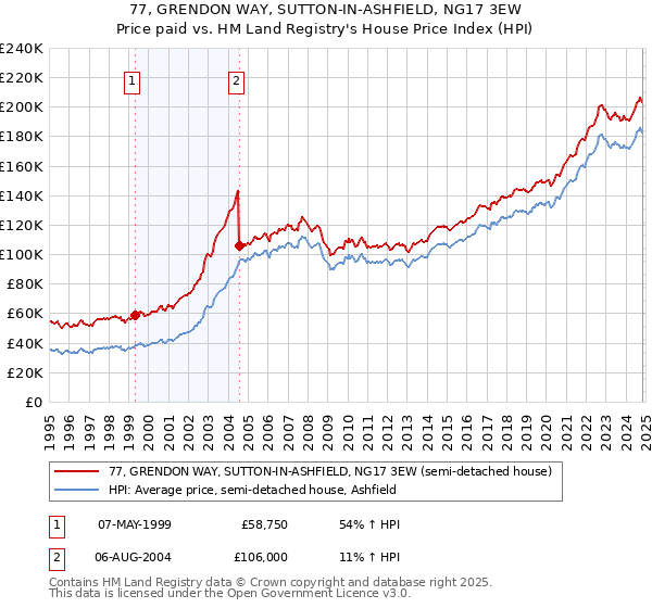 77, GRENDON WAY, SUTTON-IN-ASHFIELD, NG17 3EW: Price paid vs HM Land Registry's House Price Index