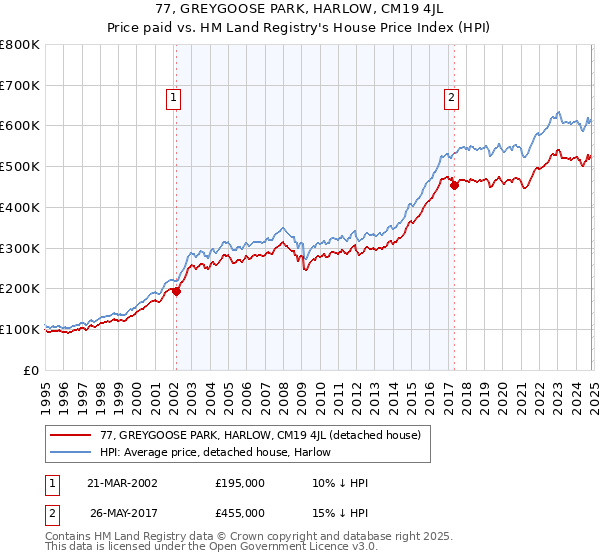 77, GREYGOOSE PARK, HARLOW, CM19 4JL: Price paid vs HM Land Registry's House Price Index